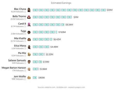 top 15 onlyfans earners|20 OnlyFans top earners and how much they make in 2024